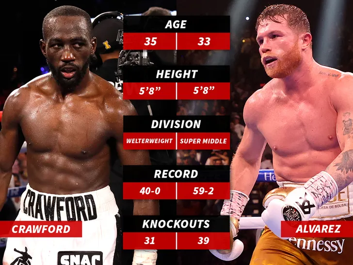 Side-by-side graphic compares Crawford and Álvarez—age 35/33, both 5'8'', records 40-0 vs 59-2, KOs 31 vs 39.