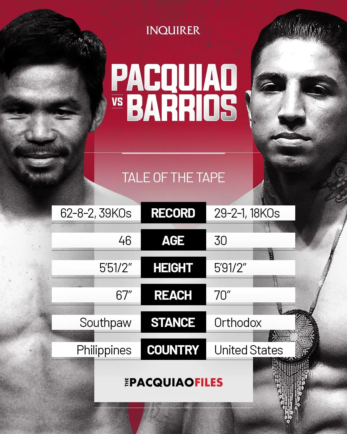 Tale of the tape graphic for Manny Pacquiao vs Mario Barrios, showing height, reach, record, age, stance, and country.