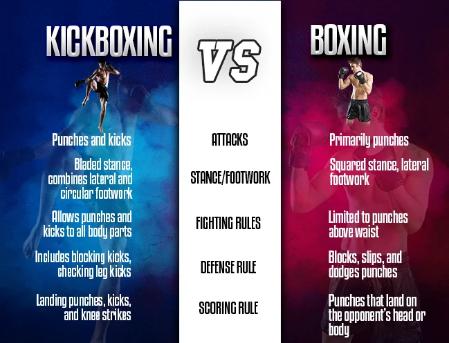 Kickboxing vs boxing comparison chart showing differences in punches, kicks, stance, footwork, defence rules and scoring systems