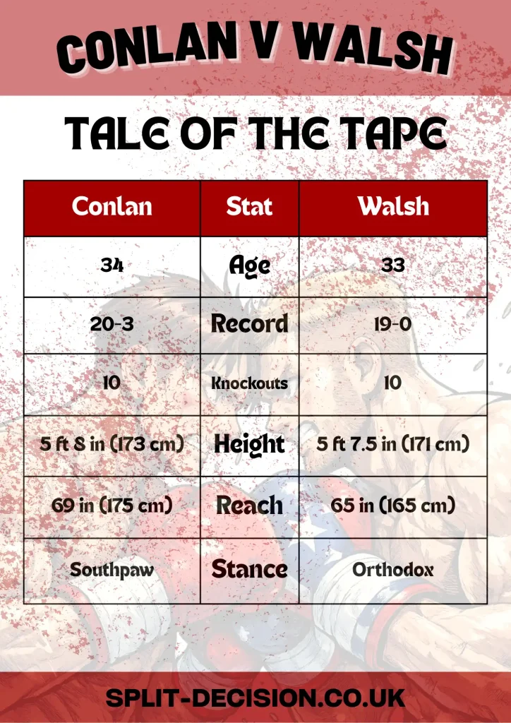 Michael Conlan vs Kevin Walsh tale of the tape showing age record height reach and stance before their Belfast featherweight fight