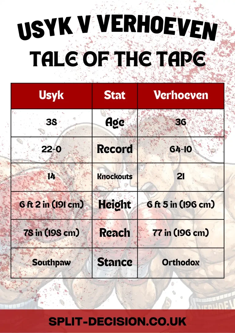 Usyk v Verhoeven tale of the tape graphic showing age, record, knockouts, height, reach and stance comparison