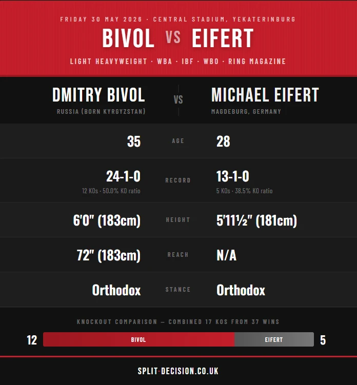Dmitry Bivol vs Michael Eifert tale of the tape showing age, record, height, reach and knockout stats ahead of their light heavyweight world title fight