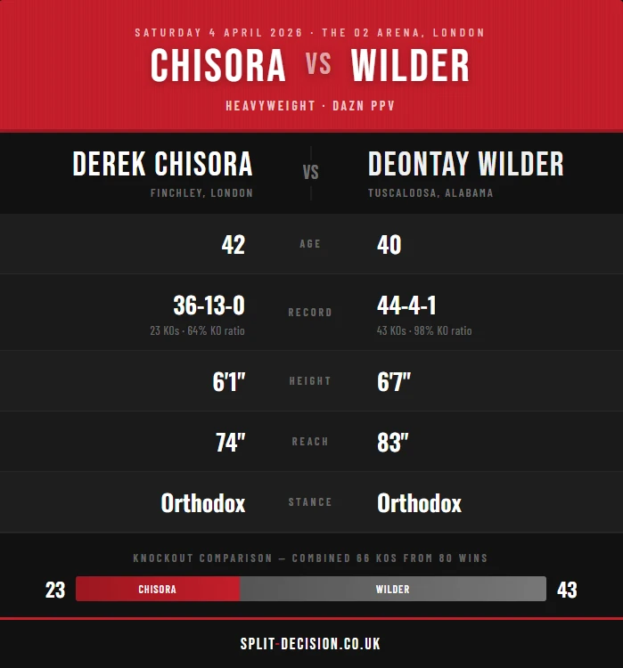 Derek Chisora vs Deontay Wilder tale of the tape showing age, record, height, reach and knockout stats ahead of their April 2026 heavyweight fight