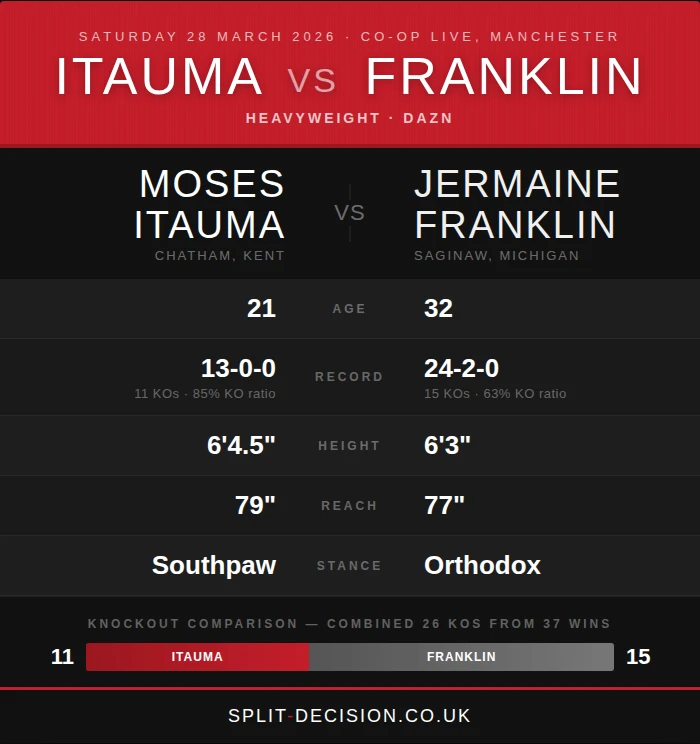 Moses Itauma vs Jermaine Franklin updated for fight night, tale of the tape with age record height reach and stance comparison