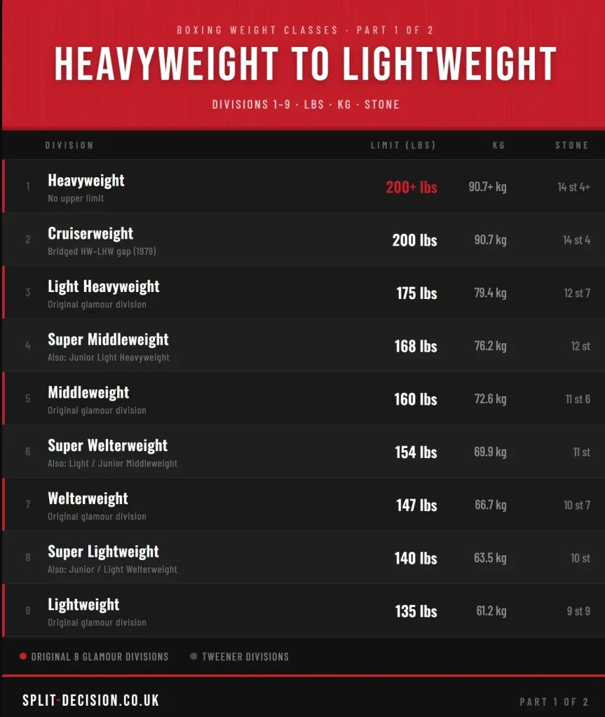 Heavyweight to lightweight boxing weight classes with limits in lbs kg and stone