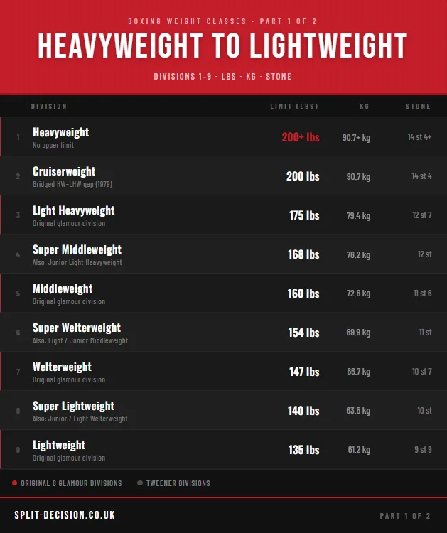 Boxing Weight Classes Explained: All 17 Divisions