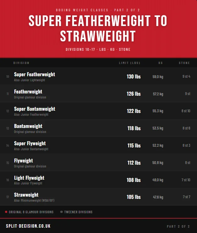 Boxing weight classes from super featherweight to strawweight with limits in lbs kg and stone
