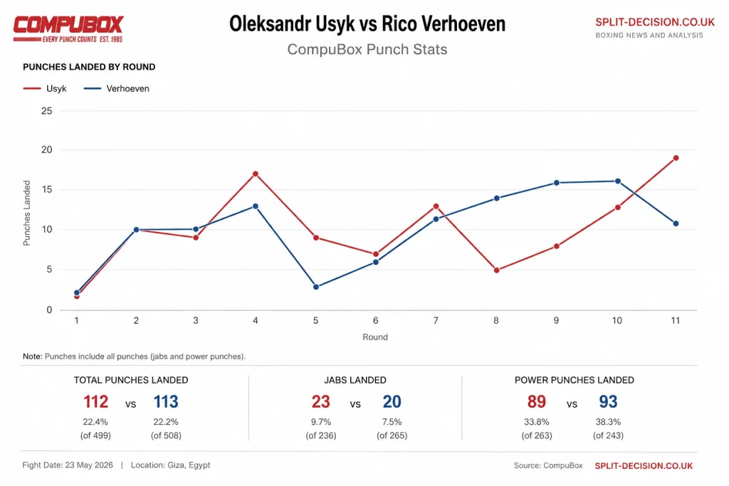 CompuBox punch stats graphic for Oleksandr Usyk vs Rico Verhoeven showing round-by-round punches landed across 11 rounds, with Verhoeven narrowly outlanding Usyk overall 113 to 112. The infographic includes total punches, jab stats, power punch stats, and line graphs comparing output trends during the heavyweight boxing match in Giza, Egypt on 23 May 2026.