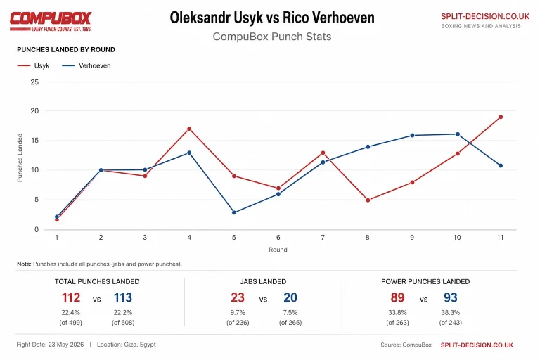 Usyk vs Verhoeven Punch Stats and Analysis