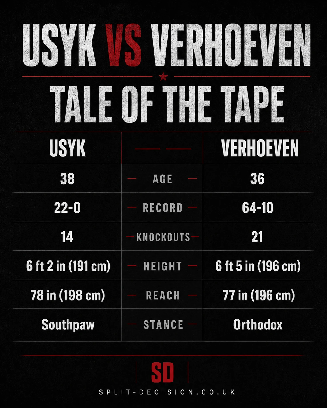 Usyk vs Verhoeven tale of the tape infographic comparing age, record, knockouts, height, reach and stance for the boxing matchup.