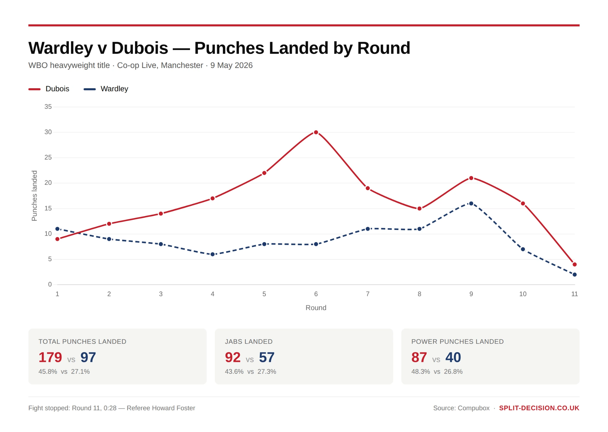 CompuBox punch stats graphic for Fabio Wardley vs Daniel Dubois showing punches landed by round across 11 rounds at Co-op Live, Manchester on 9 May 2026. Daniel Dubois leads in total punches, jabs and power punches landed before stopping Wardley in round 11.